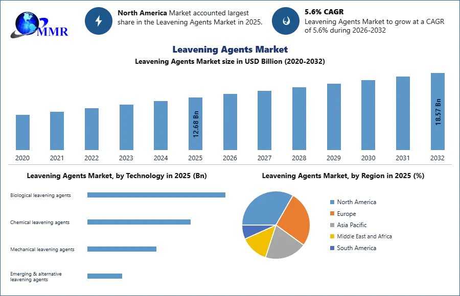 Leavening Agents Market Set To Reach USD 18.57 Billion By 2032