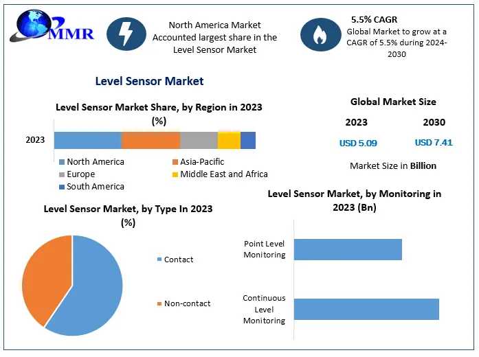 Level Sensor Market Top Countries Data, Share, Emerging Trends, Covid-19 Impact Growth Opportunities Forecast To 2030