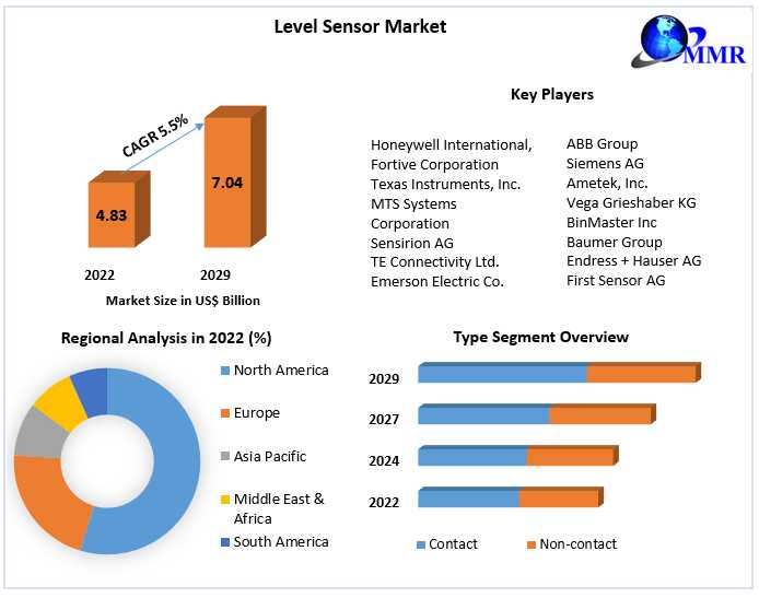 Level Sensor Market	With Top Countries Data, Industry Insights By Top Key Players, Types And Applications 2029
