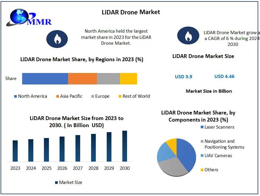 LiDAR Drone Market Beyond The Basics: Size, Share, Revenue, And Worth Statistics Unveiled | 2024-2030