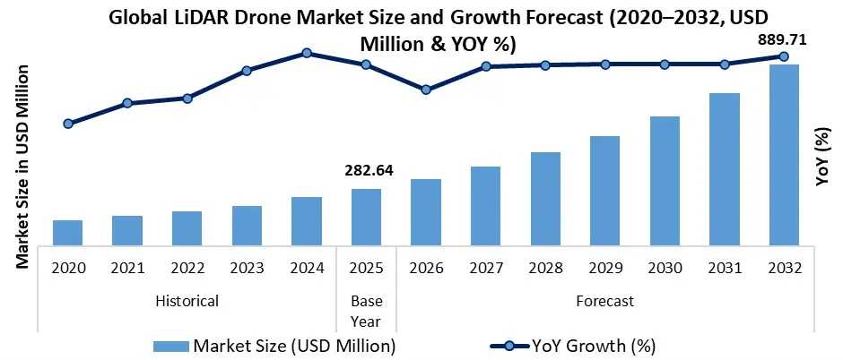 LiDAR Drone Market Trends Shaped By AI And Precision Mapping
