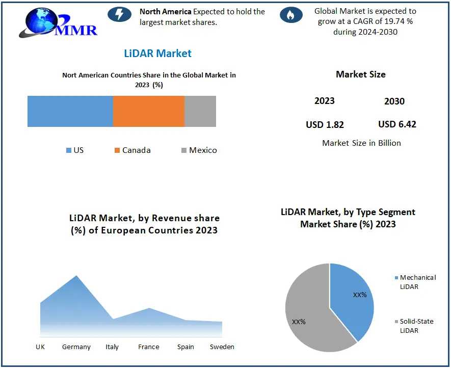 LiDAR Market Research Report – Size, Share, Emerging Trends, Historic Analysis, Industry Growth Factors, Forecast To 2029