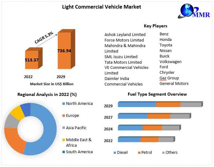Light Commercial Vehicle Market	Challenges, Drivers, Outlook, Growth Opportunities - Analysis To 2029