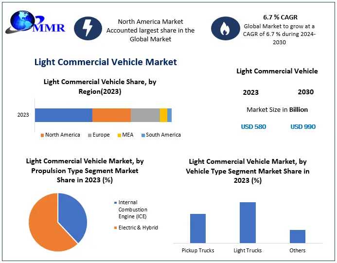 Light Commercial Vehicle Market	Comprehensive Research Study, Competitive Landscape And Forecast To 2030