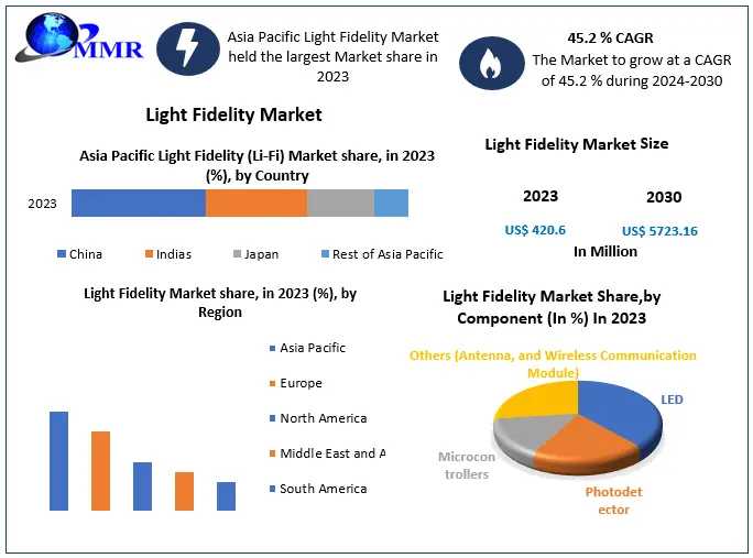 Light Fidelity Market Metrics Matrix: Exploring Size, Share, Revenue, And Statistics Overview | 2024-2030