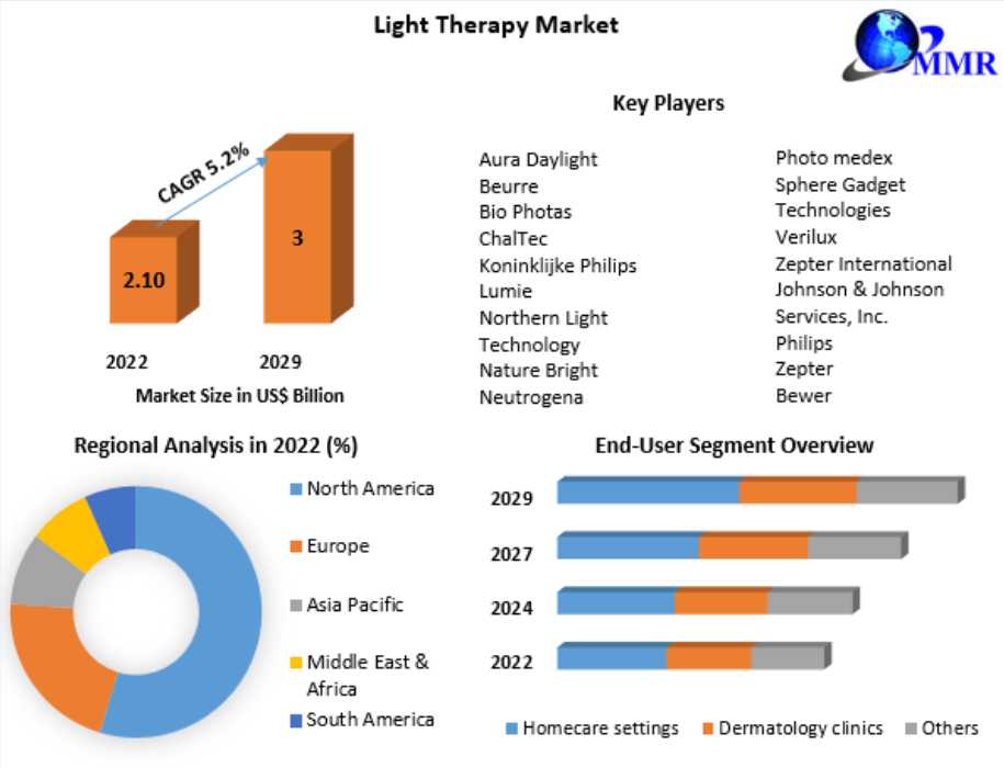 Light Therapy Market Size, Forecast Business Strategies, Emerging Technologies 2029