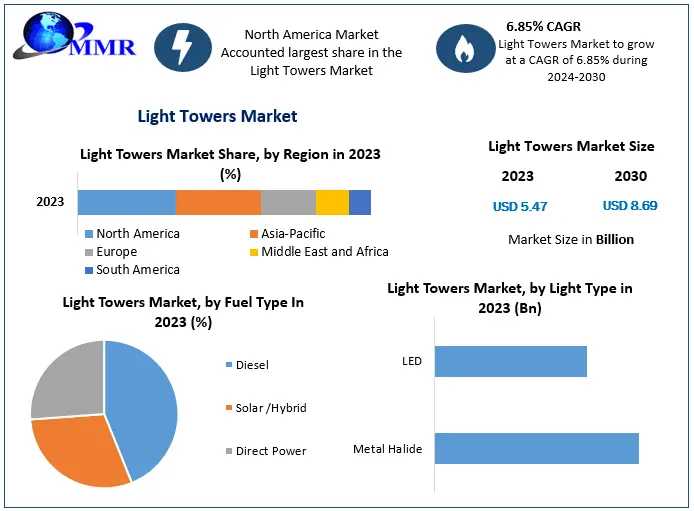 Light Towers Market Size, Share, Key Companies Analysis, Future Trends 2024-2030