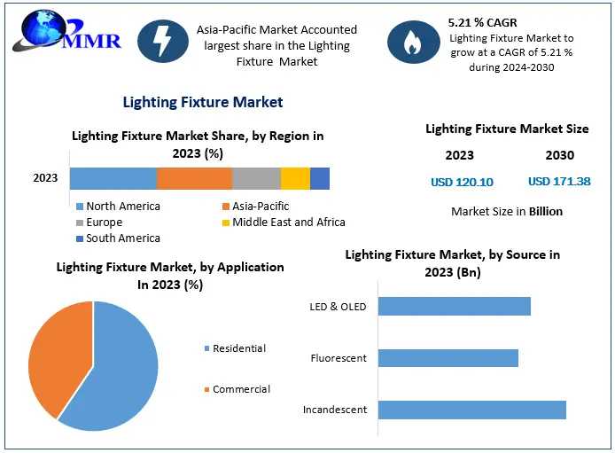 Lighting Fixture Market Business Developing Strategies, Growth Key Factors