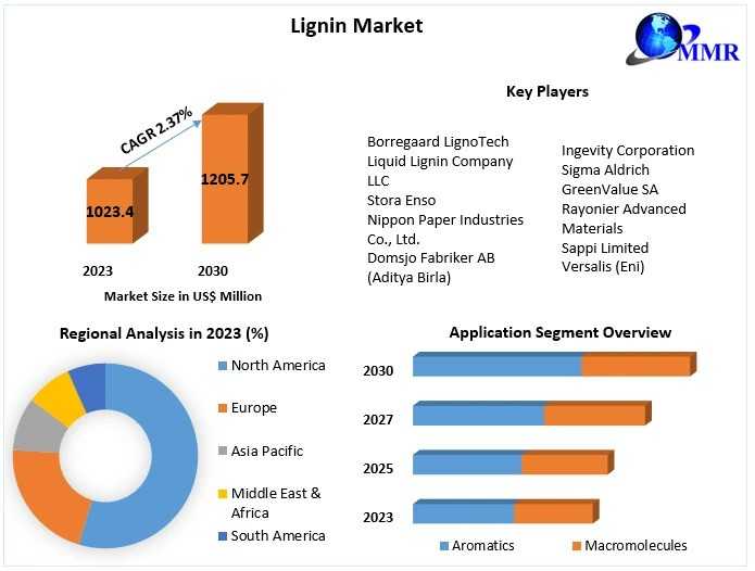 Lignin Market Trends, Research Report, Growth, Opportunities, Forecast -2030