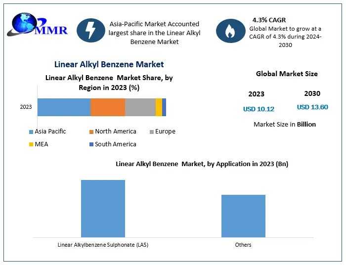 Linear Alkyl Benzene (LAB) Market Latest Insights, Growth Rate, Future Trends, Applications, End Users And Business Opportunities To 2030