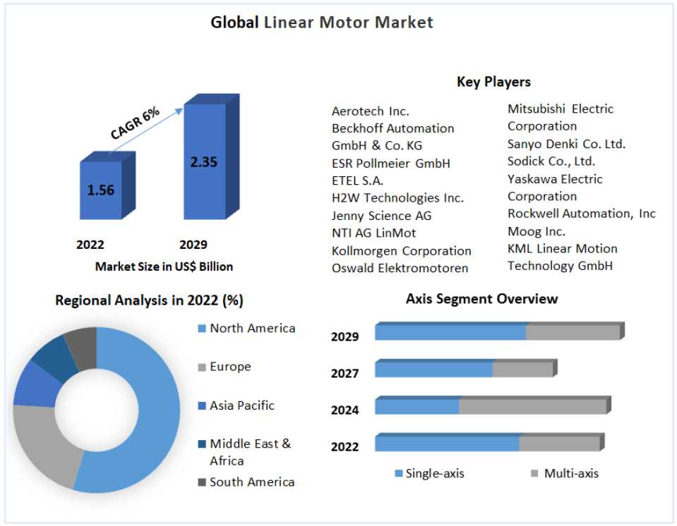Linear Motor Market Growth Factors, Size, And Forecasting Toward 2030