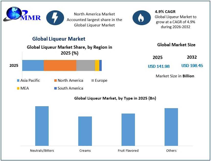 Liqueur Market Growth Analysis And Industry Outlook 2032