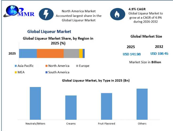 Liqueur Market Report: Europe Leads While Asia-Pacific Emerges As The Fastest-Growing Region