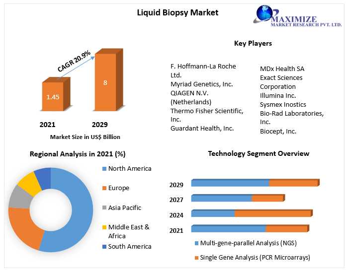 Liquid Biopsy Market Growth, Trends, Demands And Key Vendors, What Is The Market Share Of The Leading Vendors In The Industrial Communication