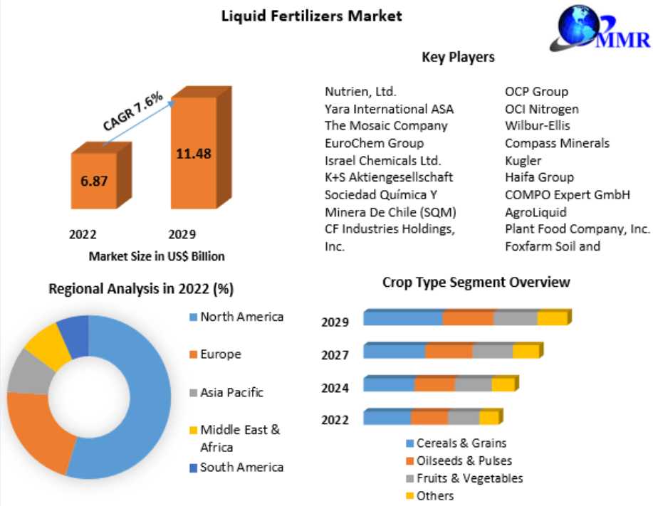 Liquid Fertilizers Market Trends Assessment And Descriptive Analysis 2029