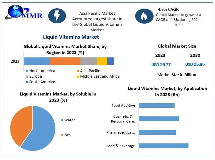 Liquid Vitamins Market Valued At USD 26.77 Billion In 2023, Projected To Reach USD 35.95 Billion By 2030 With 4.3% CAGR