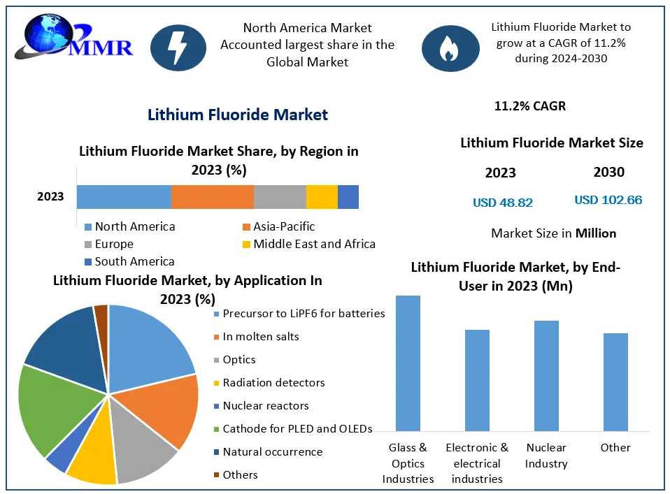 Lithium Fluoride Market Information, Figures And Analytical Insights 2030