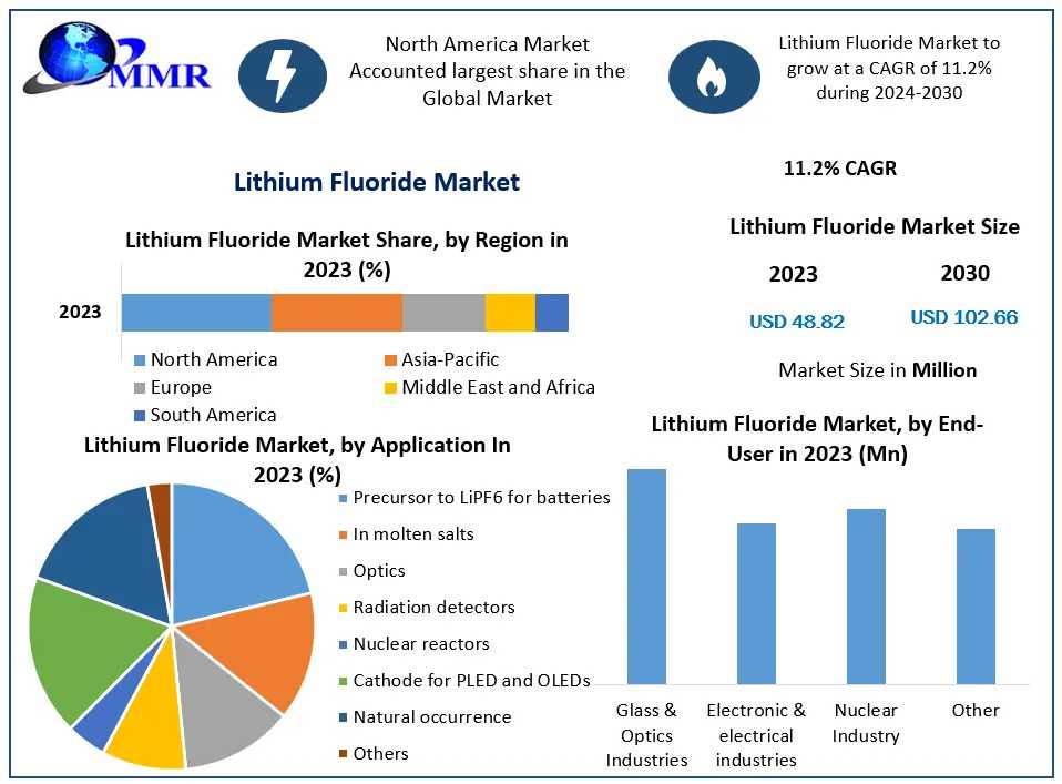Lithium Fluoride Market Supply And Demand With Size (Value And Volume) By 2030