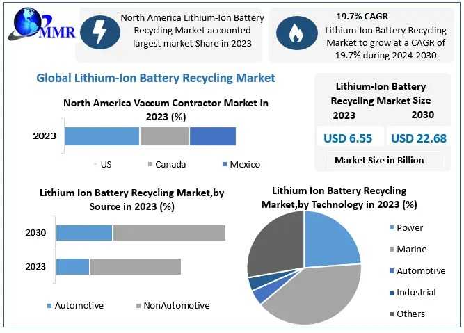 Lithium-Ion Battery Recycling Market Executive Summary, Segmentation, Review, Trends, Opportunities-2030