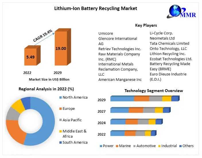 Lithium-Ion Battery Recycling Market Share, Demand, Growth, Size, Revenue Analysis, Top Leaders And Forecast 2029