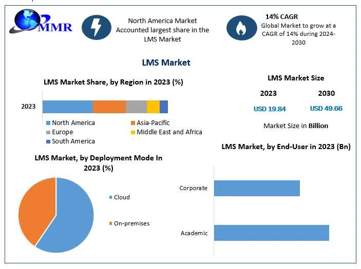 LMS Market Set For Strong Growth, Targeting USD 49.66 Billion By 2030