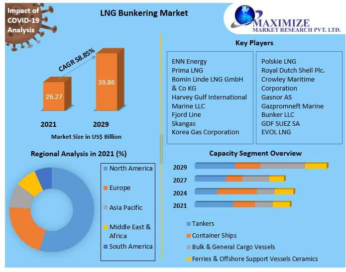 LNG Bunkering Market Report, Overview, Size, Trends, Growth And Forecast To 2029