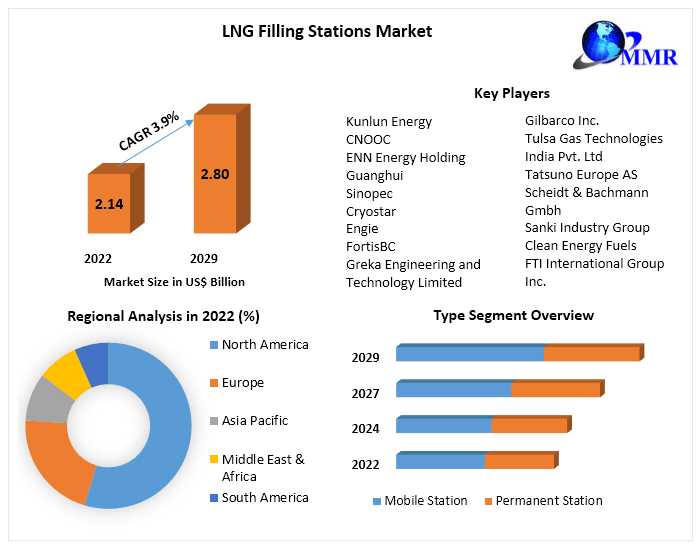 LNG Filling Stations Market Key Players, Trends, Industry Size & Forecast 2029