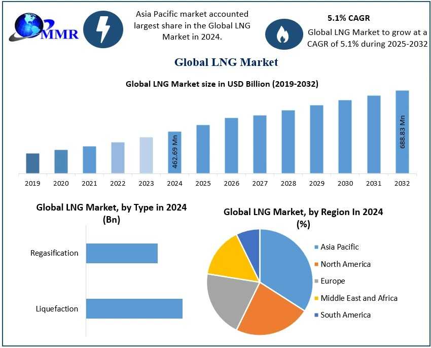 LNG Market Growth Business Developing Strategies, Growth Key Factors-2030