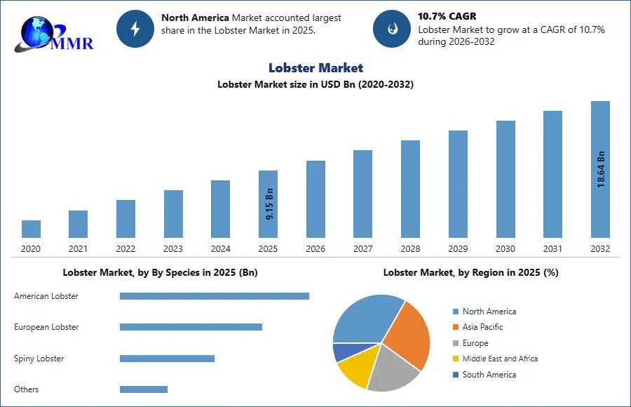 Lobster Market Advances With Growing Demand For Premium Seafood