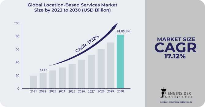 Location-Based Services Market Revolution: Understanding The Market And Its Impact