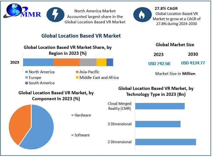 Location-Based VR Industry Set For Explosive Growth Through 2030