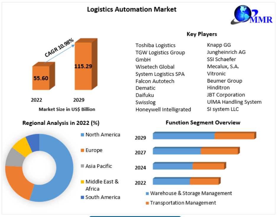 Logistics Automation Market Size, Share, Company Profiles 2022–2029