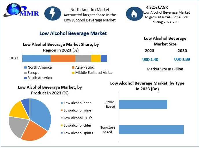 Low Alcohol Beverage Market Industry Report, Extent, Primary Catalysts, And Future Directions By 2030