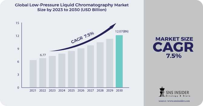 Low-Pressure Liquid Chromatography Market Analysis With COVID-19 Impact On Business Growth, And Forecast 2024-2031