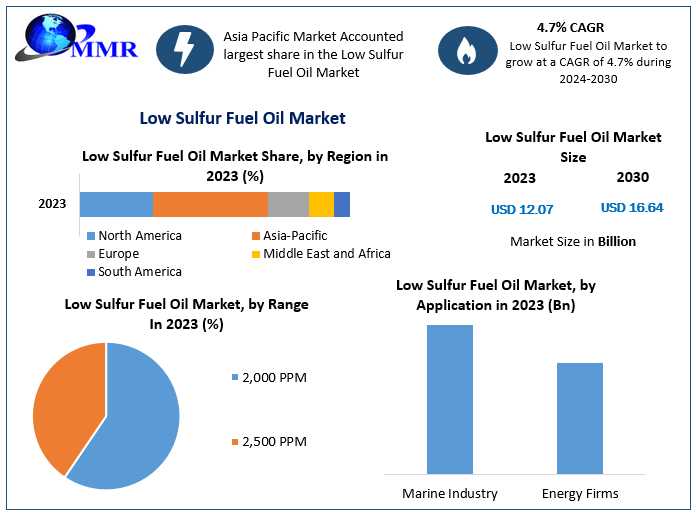 Low Sulfur Fuel Oil Market  by Product Type, Analysis Method, Application, End-user And Region 2030