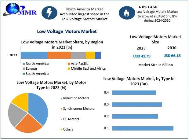 Low Voltage Motors Market Forecasts A Robust Growth, Estimated At USD 66.15 Bn By 2030