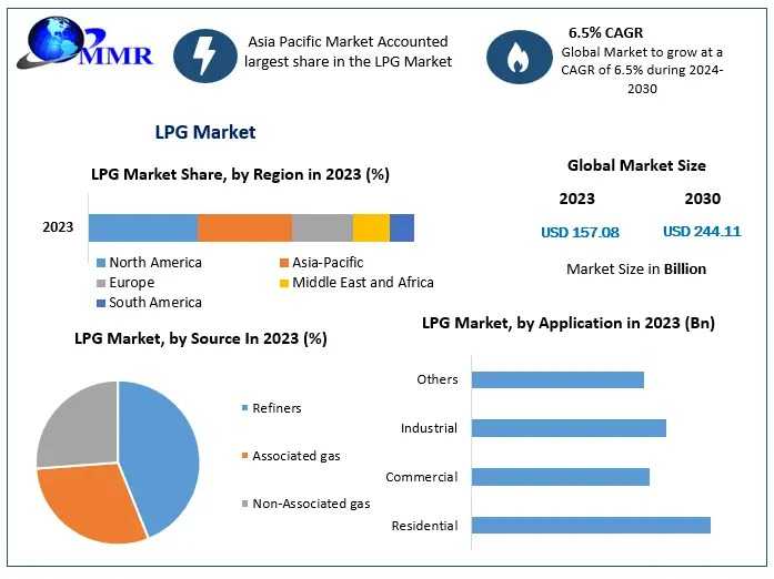 LPG Market Size And Forecast, Strategic Insights 2024-2030