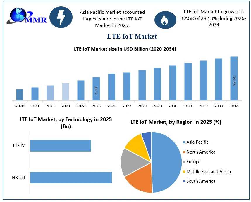 LTE IoT Market Competitive Analysis And Top Companies