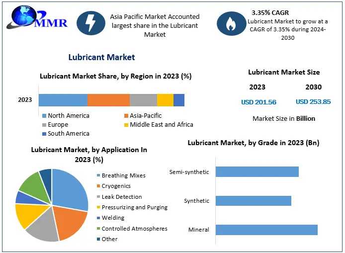 Lubricant Market Trends, Active Key Players And Growth Projection Up To 2030