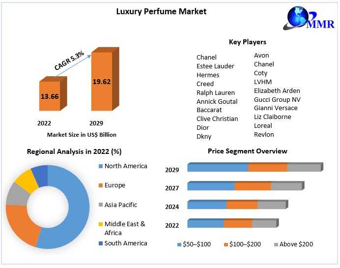 Luxury Perfume Market Global Trends, Industry Size,Future Scope, Regional Trends, Leading Players, Covid-19 Business Impact,  And Forecast 2029