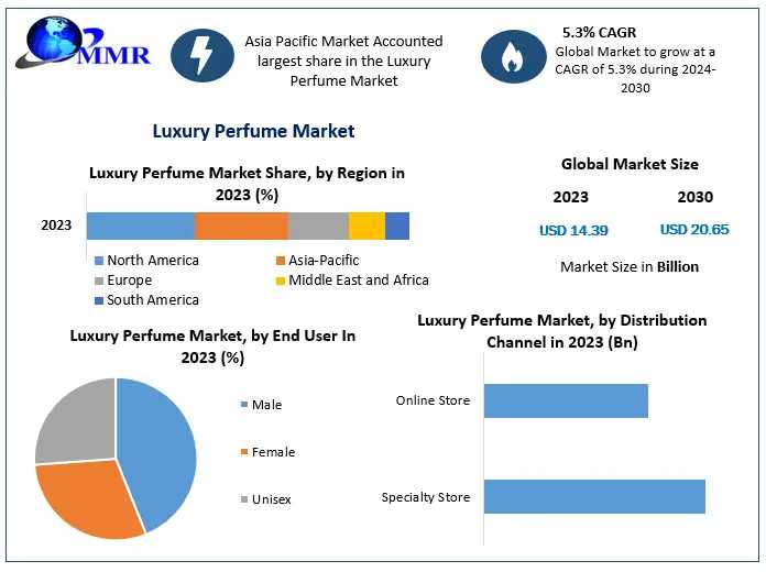 Luxury Perfume Market Key Players, New Industry Updates By Customers Demand, Global Size, Analysis, Sales Revenue And Forecast 2030