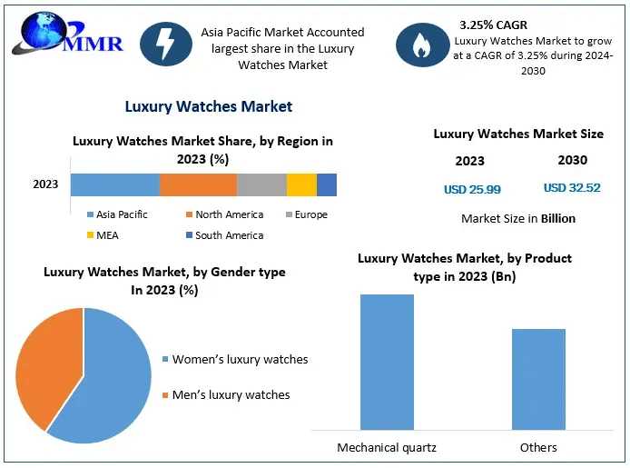 Luxury Watches Market Forecast To Reach USD 32.52 Bn By 2030, With A CAGR Of 3.25%