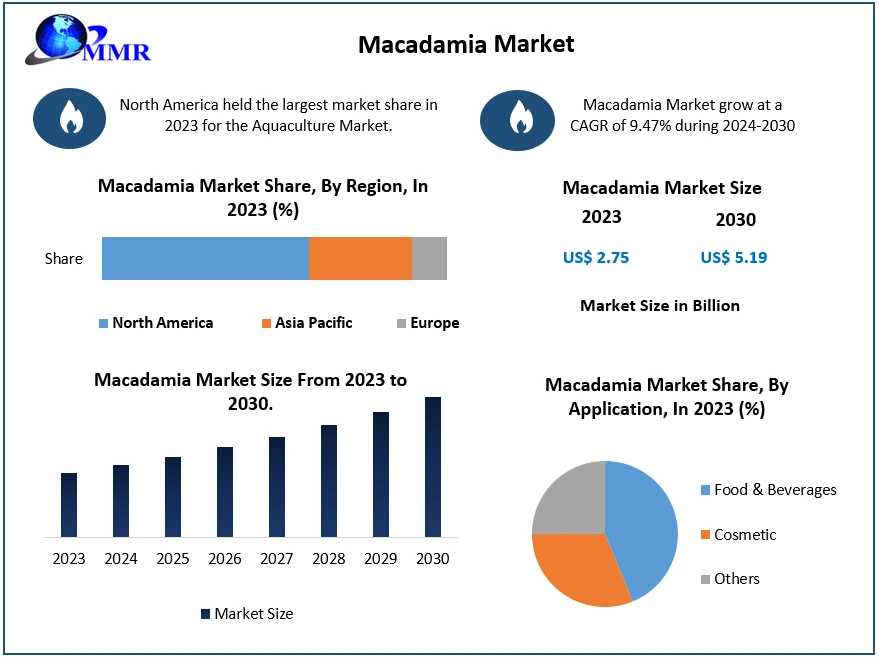 Macadamia Industry To Flourish, Projected To Hit USD 5.19 Billion By 2030 With Robust CAGR