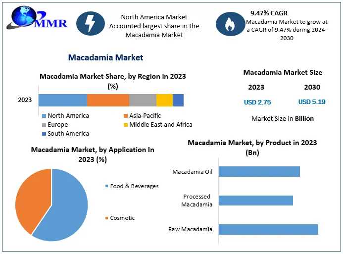 Macadamia Market Business Strategies, Revenue And Growth Rate Upto 2030