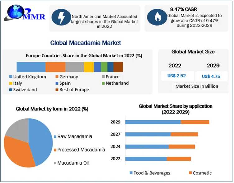 Macadamia Market Development Trends, Competitive Landscape And Key Regions 2029