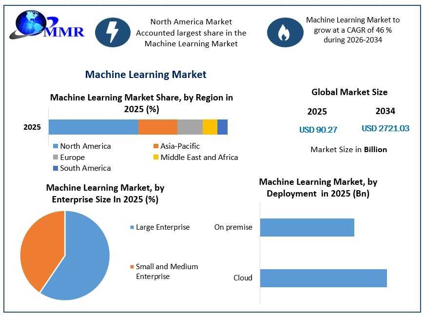Machine Learning Market Growth Drivers, Opportunities, And Future Demand