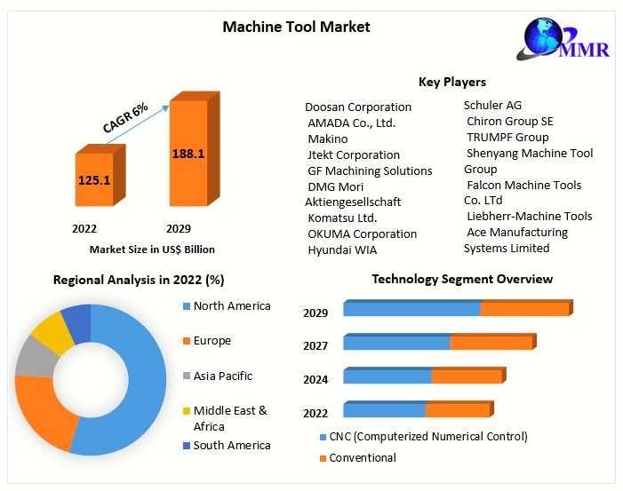 Machine Tool Market Analysis By Trends, Emerging Technologies And Forecast 2029
