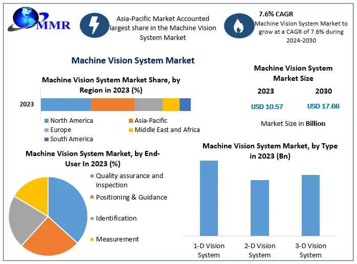 Machine Vision System Market Analysis Of Key Trend, Industry Dynamics And Future Growth 2030