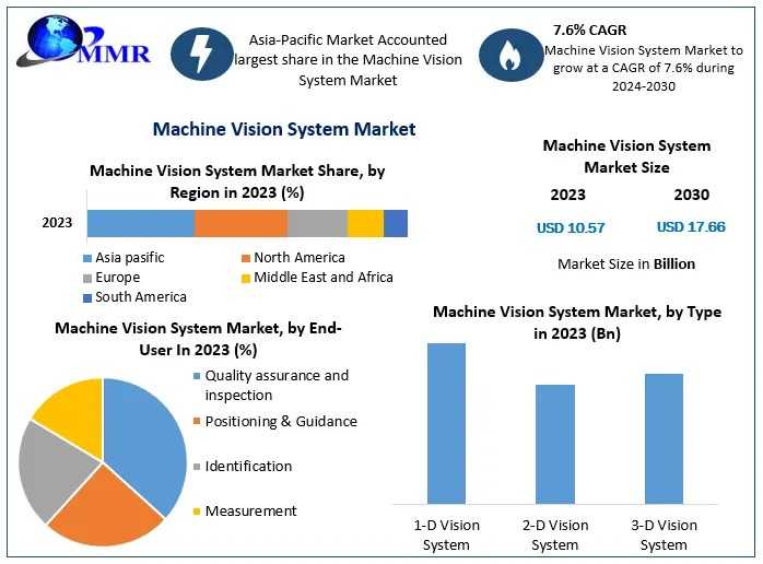 Machine Vision System Market Segmentation, Demand, And Revenue Trends By 2030