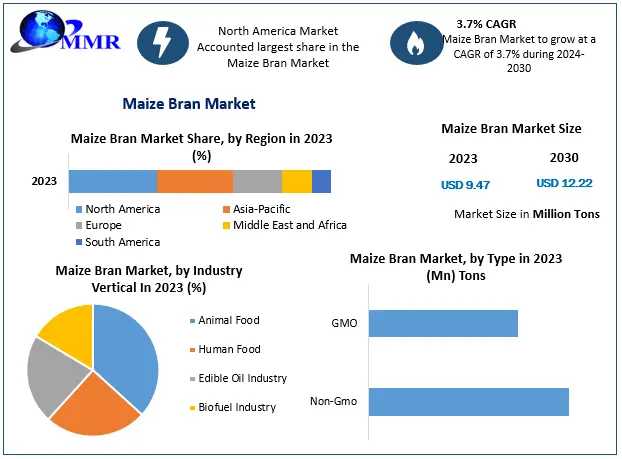 Maize Bran Market To Hit 12.22 Million Tons By 2030, Driven By A CAGR Of 3.7%